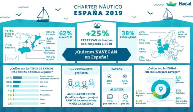 1582637942_Nautal_Infografiaalquiler_barcos – El Digital de Asturias