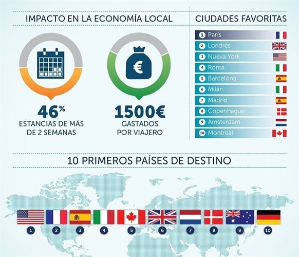 Los intercambios de casa aumentan un 13% durante este verano, según HomeExchange