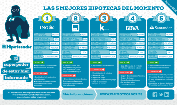 1437992022_Infografia_Mejores_Hipotecas_El_Hipotecador_julio_2015_Variable