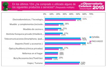 observatorio_cetelem_consumo_paisvasco_1