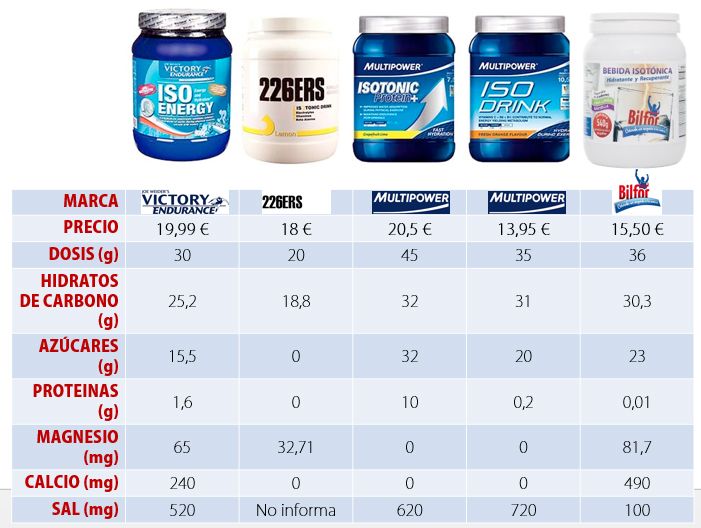 Bilfor presenta su Informe «Comparativa Bebidas Isotónicas»