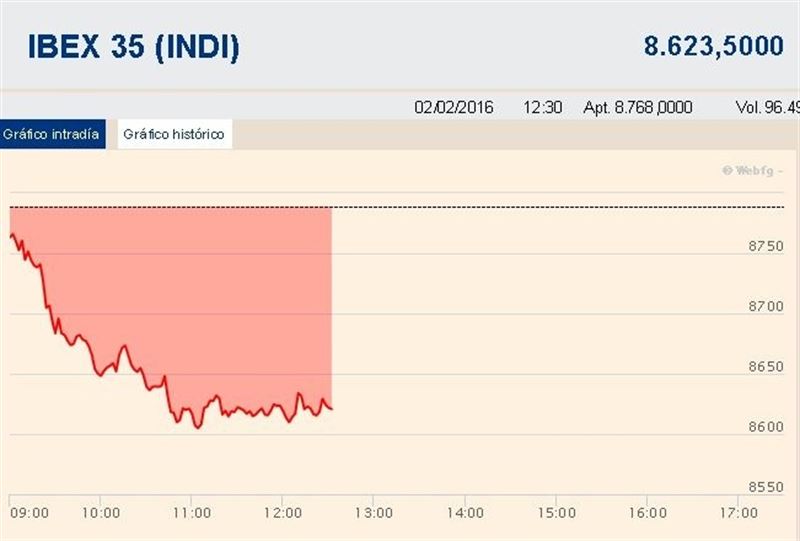 El Ibex 35 amplía pérdidas al 2% a media sesión