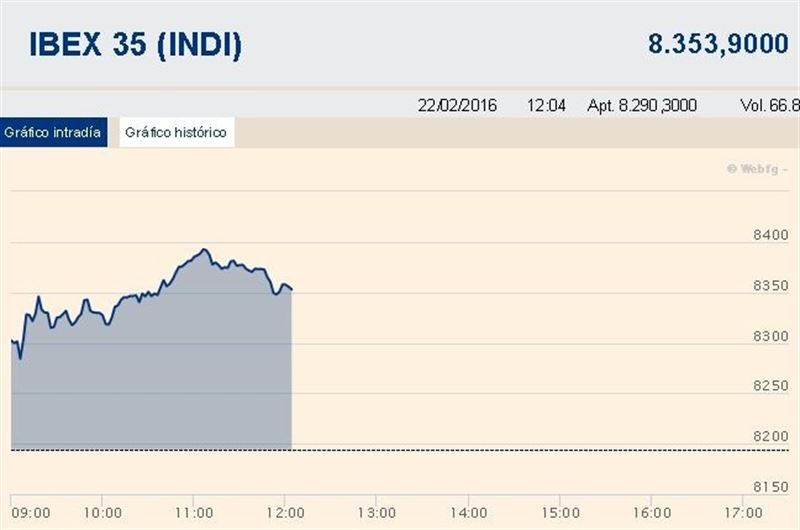 El Ibex 35 se impulsa casi un 2% a media sesión