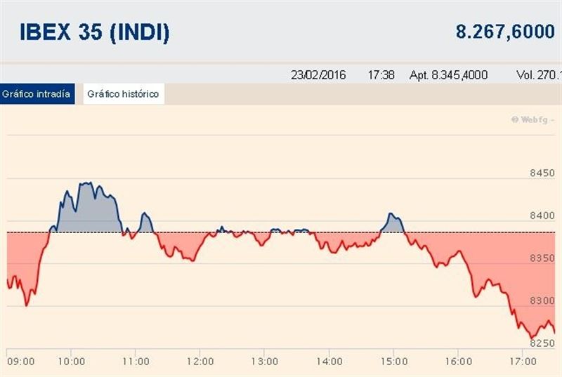 El Ibex 35 se ha dejado un 1,42% y vuelve al ‘rojo’