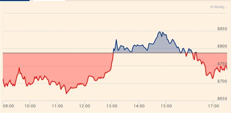 El Ibex 35 cierra la sesión del martes con una caída del 0,53%
