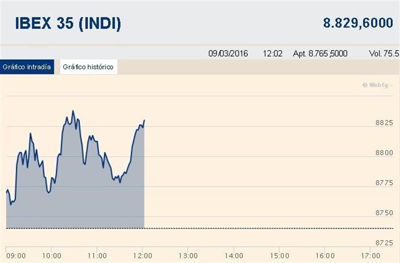 El Ibex 35 se impulsaba un 1% a media sesión
