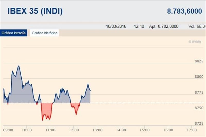 El Ibex 35 subía un 0,23% en la media sesión de este jueves