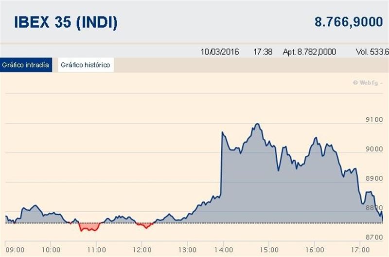 El Ibex 35 cierra casi plano