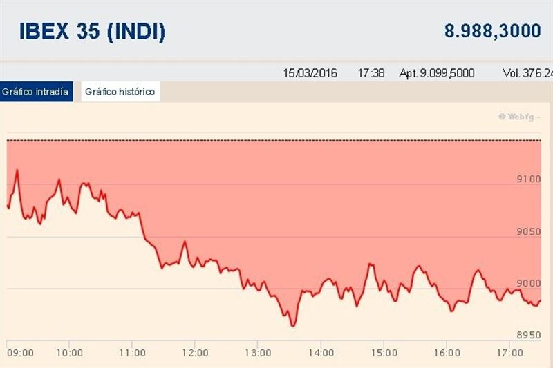El Ibex 35 cae un 1,69% y cede los 9.000 puntos