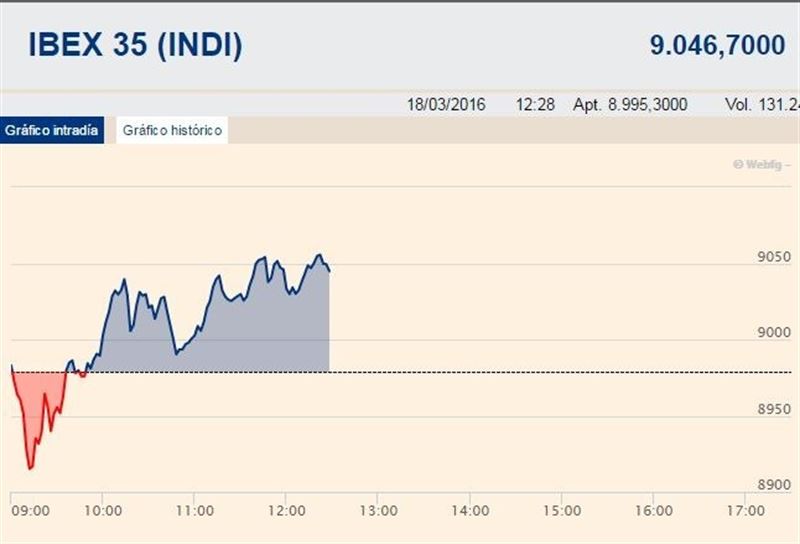 El Ibex gana un 0,75% en la media sesión y aguanta los 9.000 puntos