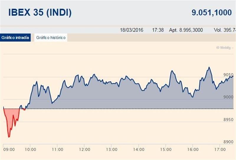 El Ibex sube hasta los 9.051,1 puntos