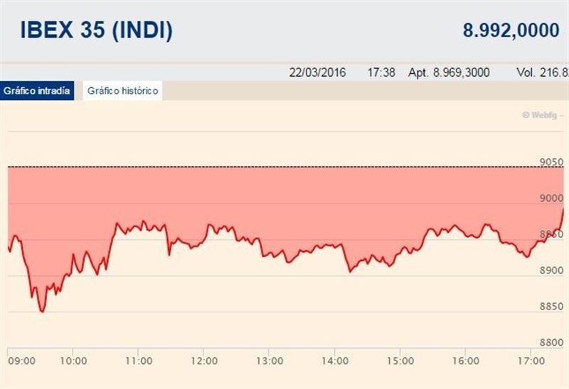 El Ibex cae un 0,32% y pierde los 9.000 puntos en una jornada marcada por los atentados de Bruselas