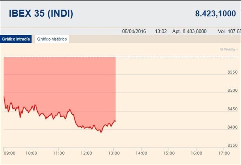 El Ibex amplía sus pérdidas al 2% en la media sesión