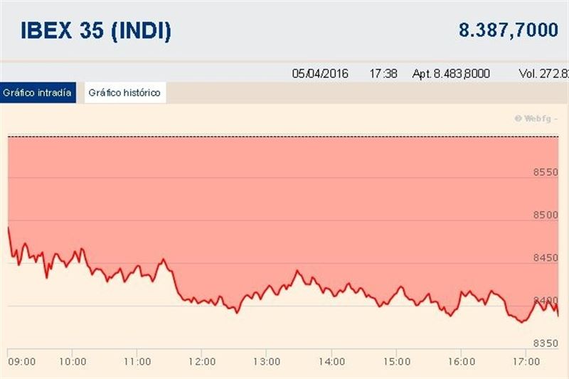 El Ibex 35 ha perdido un 2,44% al cierre de mercado