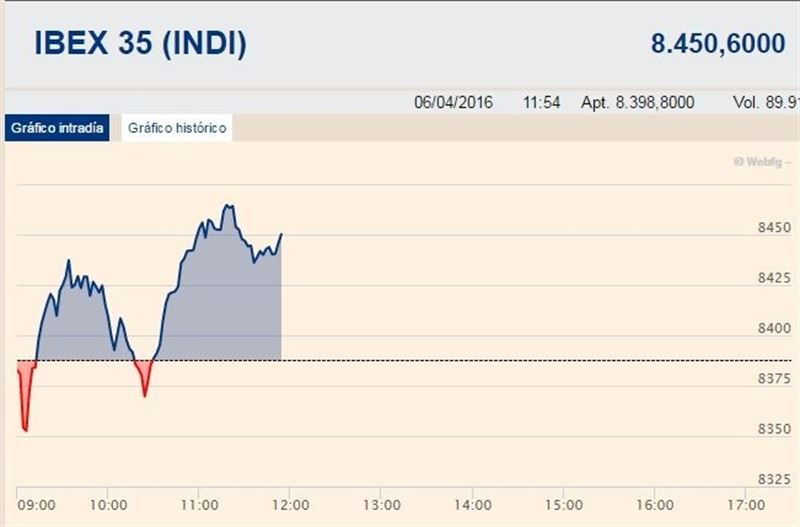 El Ibex 35 rebota y supera los 8.400 puntos