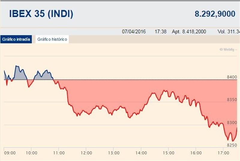 El Ibex 35 ha cerrado la sesión de este jueves con una caída del 1,26%