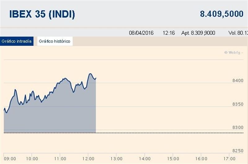 El Ibex 35 amplía las ganancias al 1,5% a media sesión