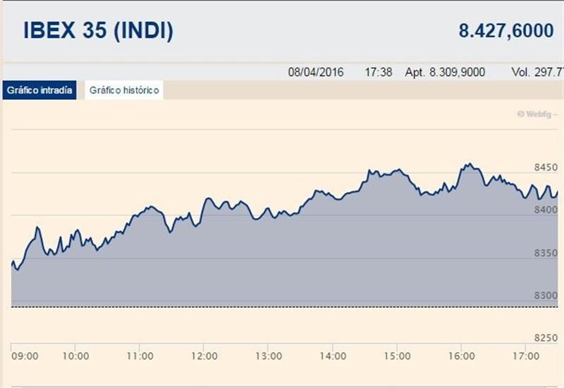 El Ibex 35 cierra la semana en los 8.427,6 puntos