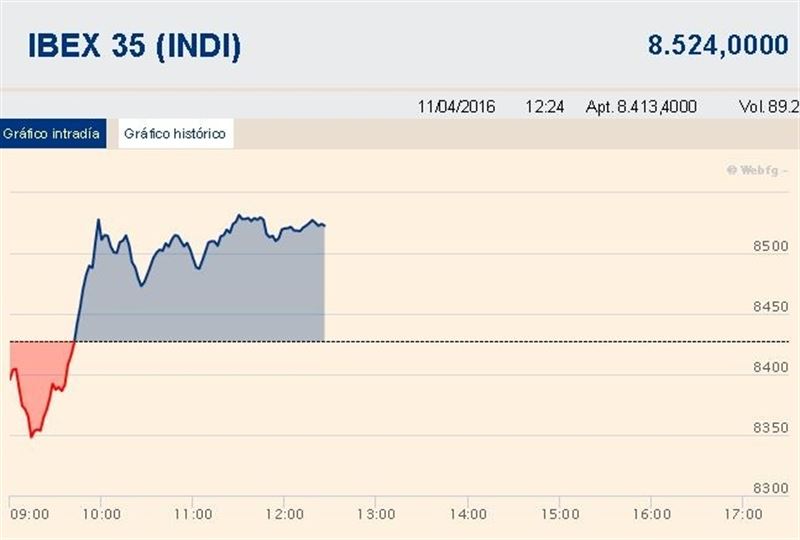 El Ibex 35 supera los 8.500 puntos
