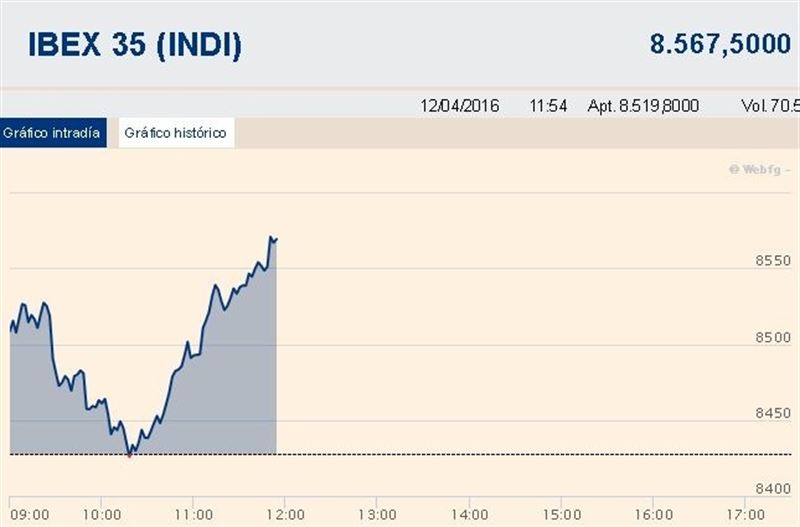 El Ibex 35 amplía ganancias al 0,8% a media sesión y consolida los 8.500 puntos