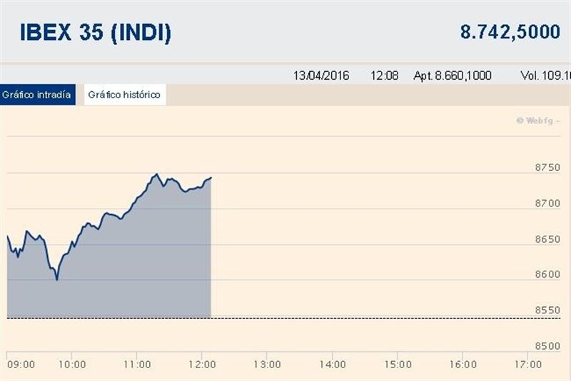El Ibex 35 gana más de un 2% a media sesión
