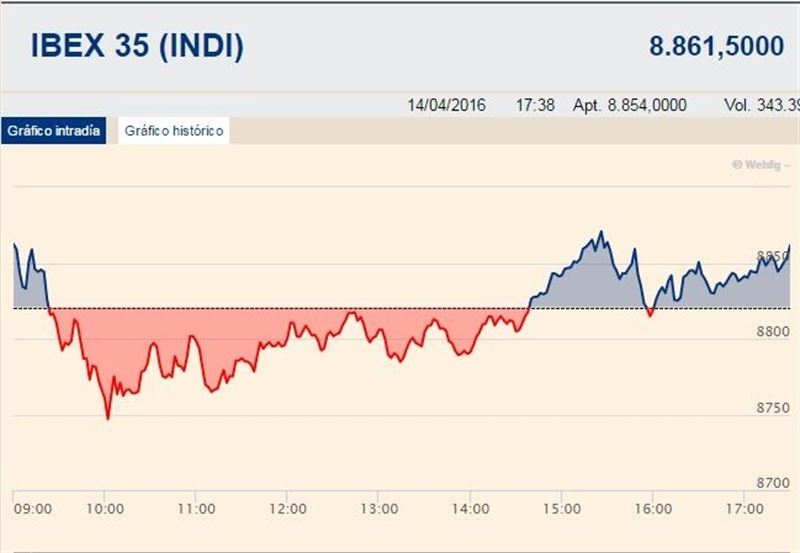 El Ibex 35 suma cinco jornadas en positivo