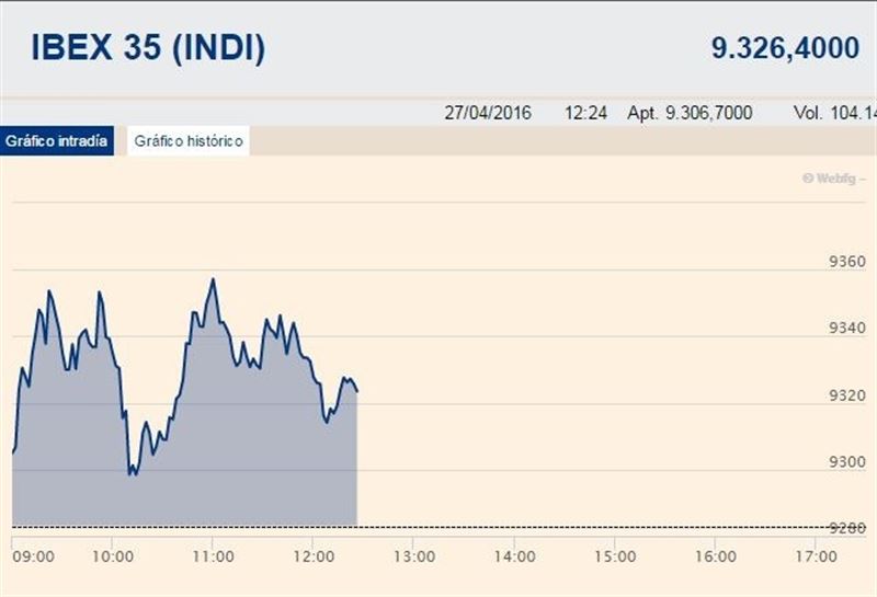 El Ibex avanza un 0,45% en la media sesión