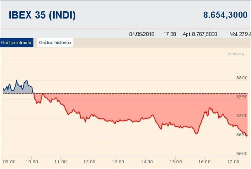 El Ibex suma una nueva sesión en rojo