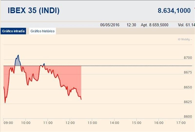 ArcelorMittal lidera las perdidas a media sesión