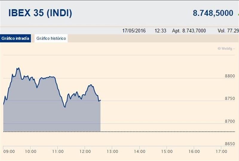 El Ibex avanza un 0,88%, hasta los 8.758,6 puntos