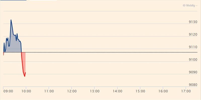 El Ibex abre la semana prácticamente en plano