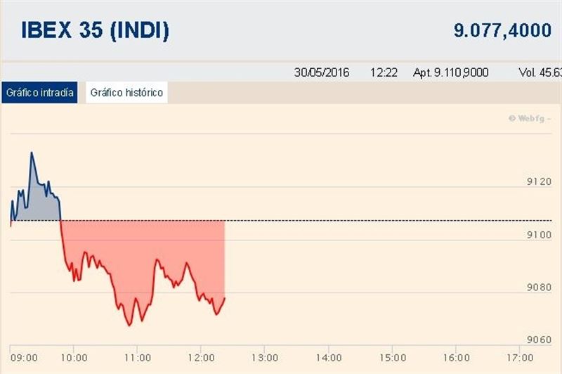 El Ibex 35 cede un 0,29% a media sesión del lunes
