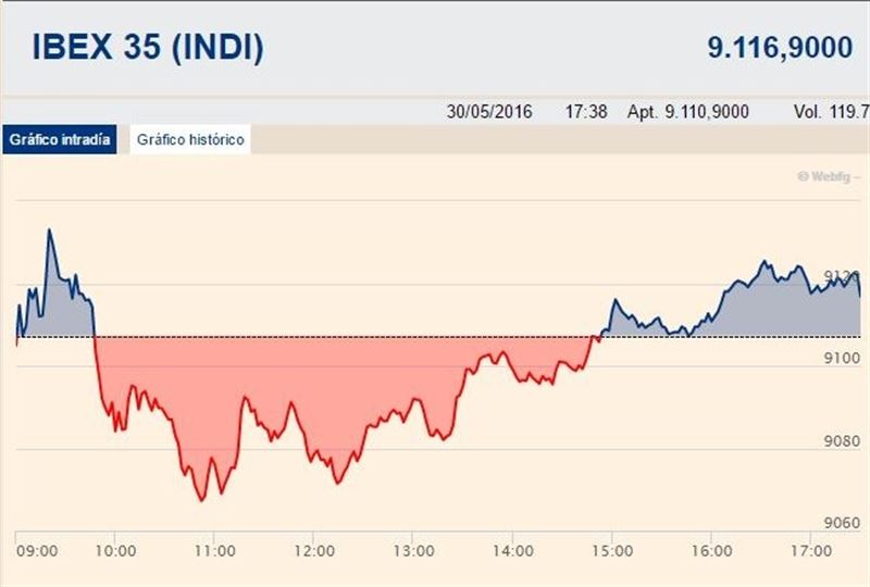 El Ibex 35 cierra por encima de los 9.100 puntos