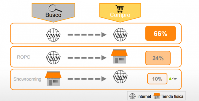 Compra online ROPO y Showrooming El Digital de Asturias Compra online, ROPO y Showrooming