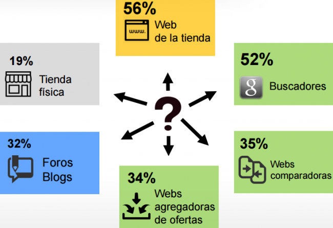 Dónde buscan información los compradores online El Digital de Asturias Dónde buscan información los compradores online