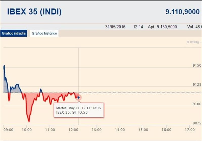El Ibex duda en la media sesión