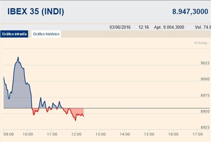 El Ibex cedía un 0,13% a media sesión
