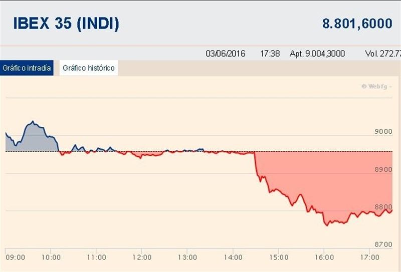 El Ibex 35 acumula una caída semanal del 3,4%
