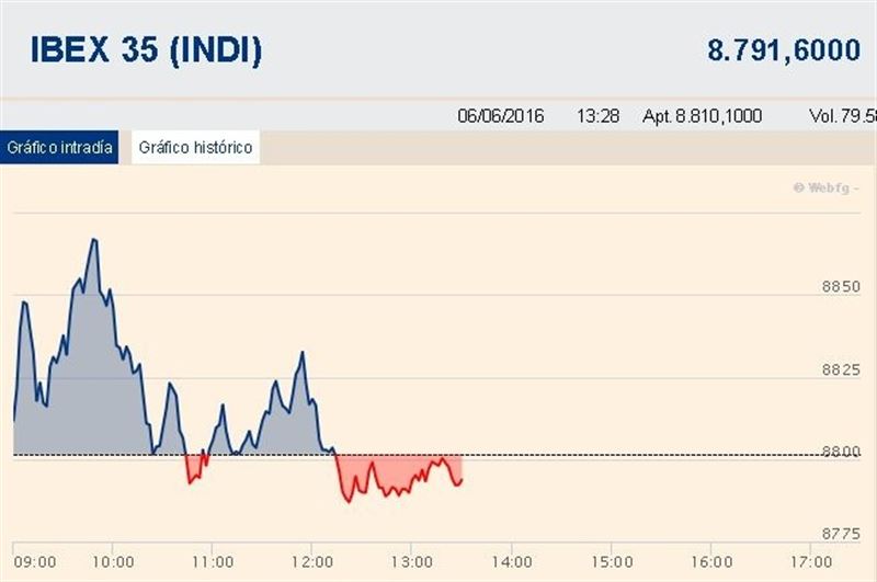 El Ibex 35 sigue sin una tendencia clara