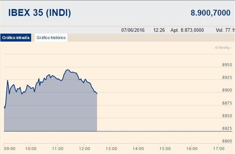 El Ibex sube un 0,87% en la media sesión