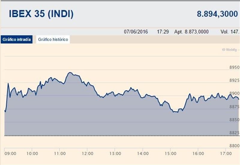 El Ibex 35 gana un 0,8% y se queda a un paso de los 8.900