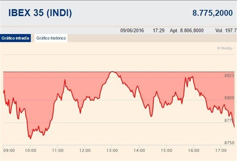 El Ibex cede un 0,7% y pierde los 8.800 enteros