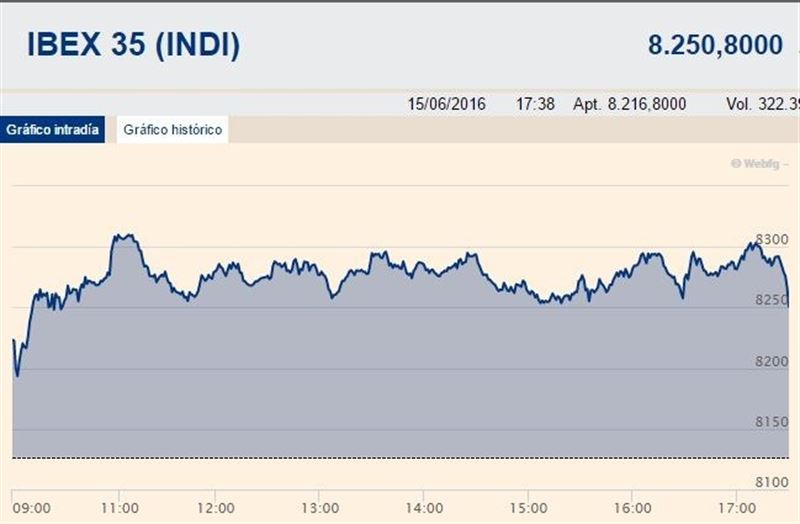 El Ibex 35 rompe con cinco sesiones en negativo