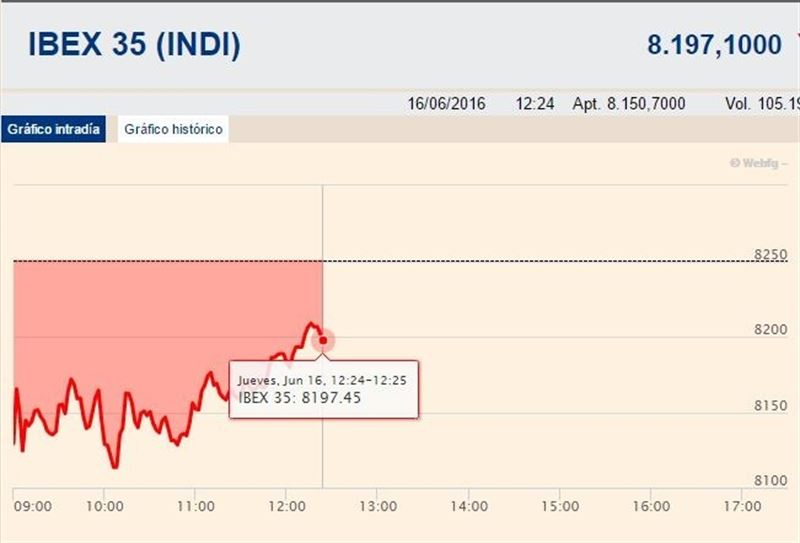 El Ibex reduce sus pérdidas al 0,64% en la media sesión