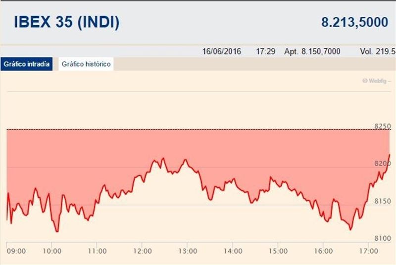El Ibex cede un 0,62%, hasta los 8.199,9 puntos, arrastrado por la banca