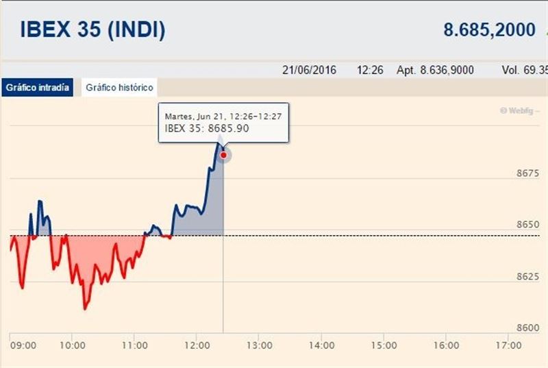 El Ibex 35 subía un 0,43% en la media sesión de este martes