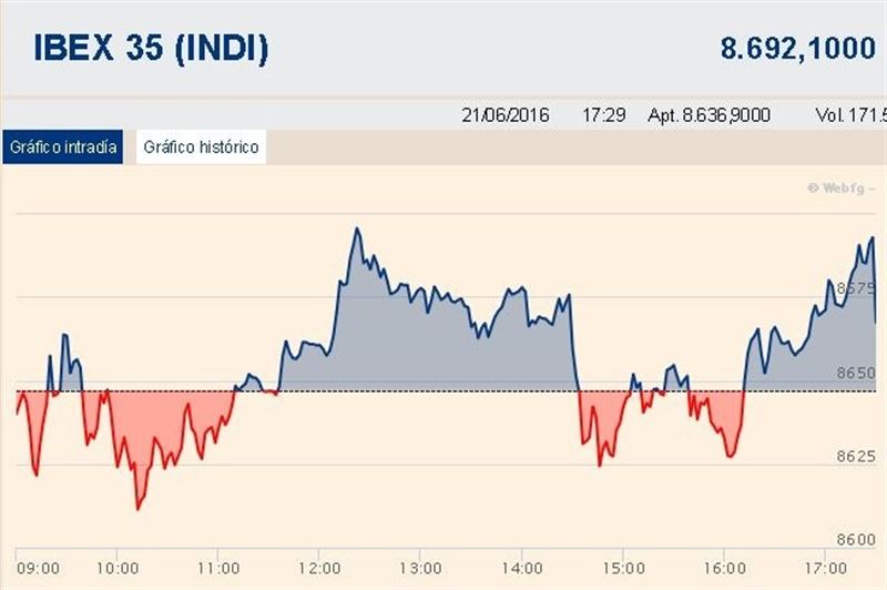 El Ibex 35 acumula una subida del 5,6% en tres sesiones