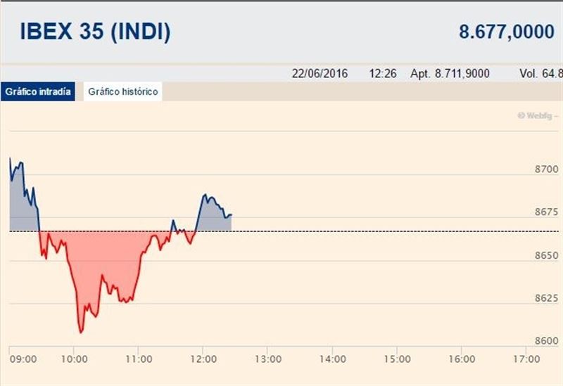 El Ibex 35 se estanca por debajo de los 8.700 puntos
