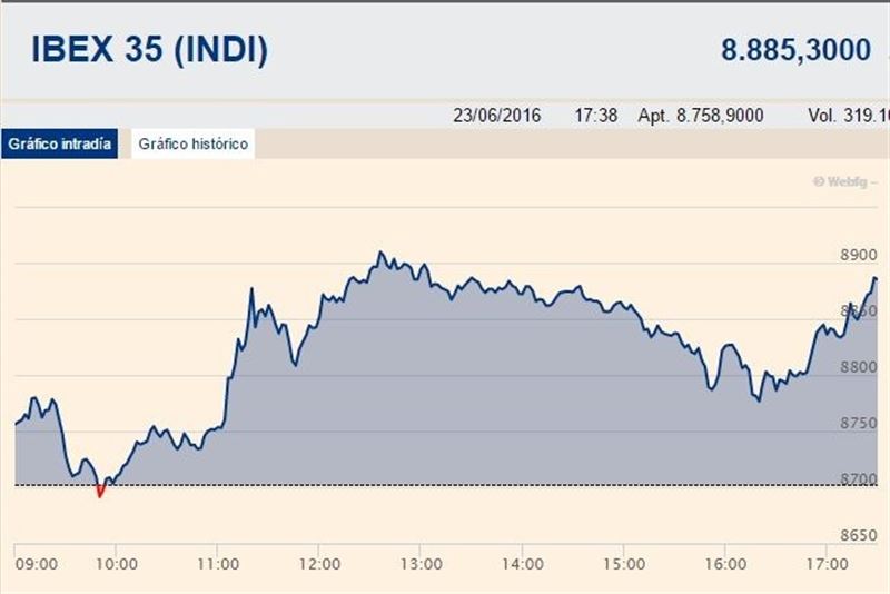 El Ibex gana un 2,11% al cierre de la sesión de este jueves
