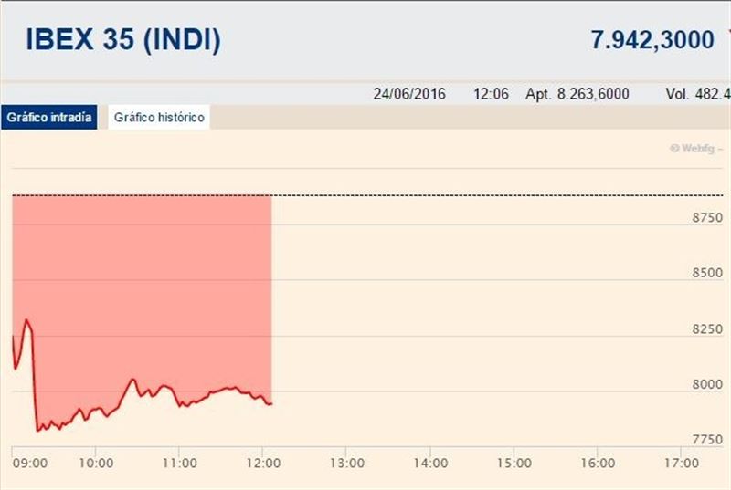 El Ibex modera sus caídas al 10,66% y la prima de riesgo baja a 164,7 puntos